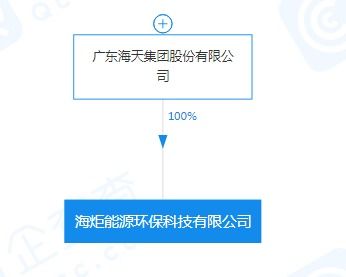 海天集團(tuán)戰(zhàn)略布局新賽道 成立能源環(huán)?？萍脊荆再Y本5000萬聚焦新興技術(shù)研發(fā)
